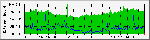 10.255.1.32_1_3 Traffic Graph