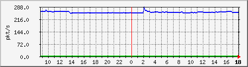 10.255.1.32_1_3_pps_m Traffic Graph