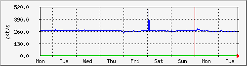 week