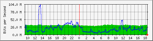 10.255.1.32_1_4 Traffic Graph
