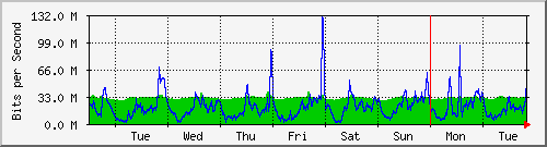 week