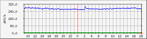 10.255.1.32_1_4_pps_m Traffic Graph