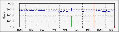 week