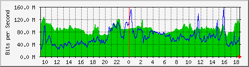 10.255.1.32_1_5 Traffic Graph