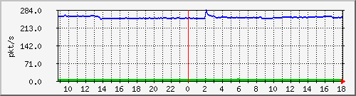 10.255.1.32_1_5_pps_m Traffic Graph