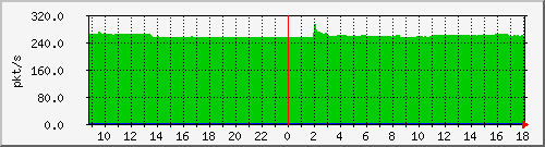 10.255.1.32_1_6_pps_m Traffic Graph