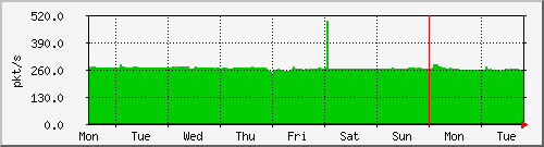 week