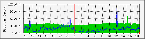 10.255.1.32_1_7 Traffic Graph