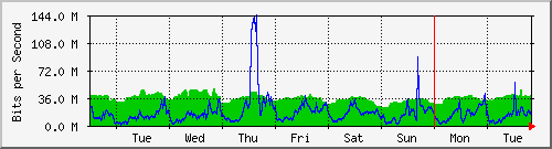 week