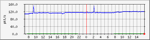 10.255.1.32_1_7_pps_b Traffic Graph