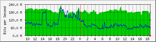 10.255.1.32_1_9 Traffic Graph