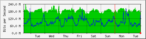 week