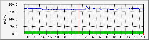 10.255.1.32_1_9_pps_m Traffic Graph