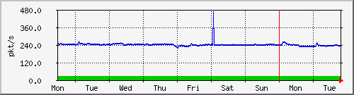 week