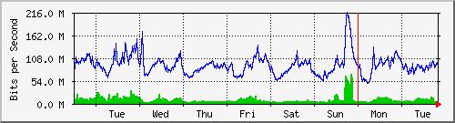week