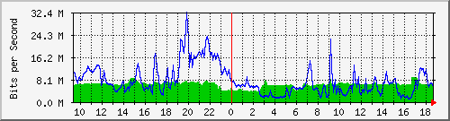10.255.1.40_1_10 Traffic Graph