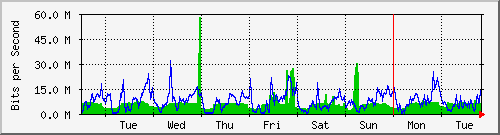 week