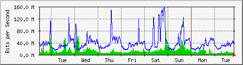 week