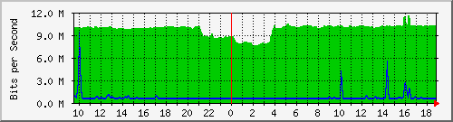 10.255.1.40_1_12 Traffic Graph