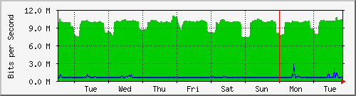 week