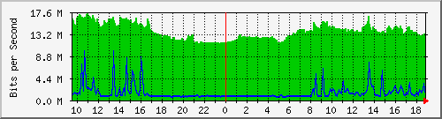 10.255.1.40_1_13 Traffic Graph