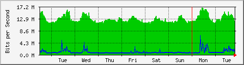 week