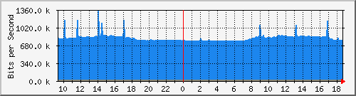 10.255.1.40_1_17 Traffic Graph