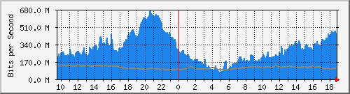 10.255.1.40_1_20 Traffic Graph
