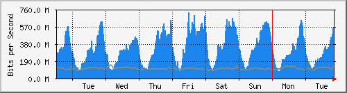 week