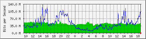 10.255.1.40_1_3 Traffic Graph