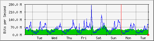 week