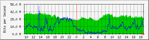 10.255.1.40_1_4 Traffic Graph