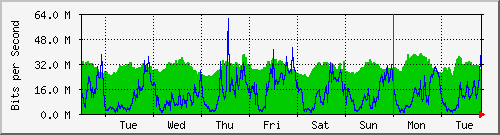 week