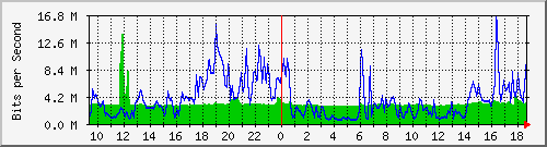 10.255.1.40_1_5 Traffic Graph