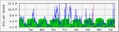 week