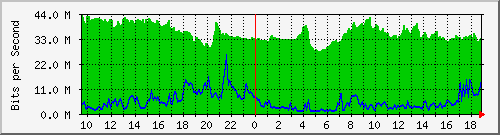 10.255.1.40_1_7 Traffic Graph