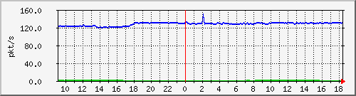 b_10.255.1.40_1_1 Traffic Graph