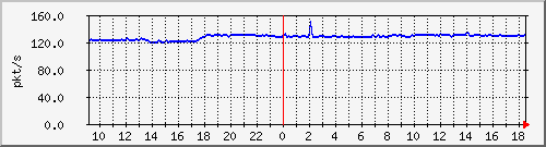 b_10.255.1.40_1_10 Traffic Graph