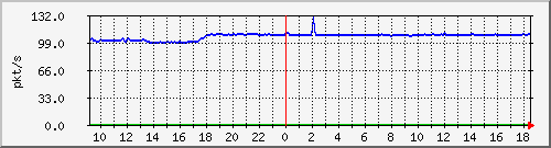 b_10.255.1.40_1_11 Traffic Graph