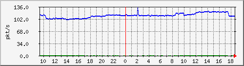 b_10.255.1.40_1_12 Traffic Graph