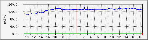 b_10.255.1.40_1_13 Traffic Graph