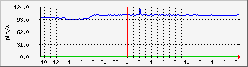 b_10.255.1.40_1_15 Traffic Graph