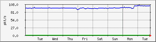 week