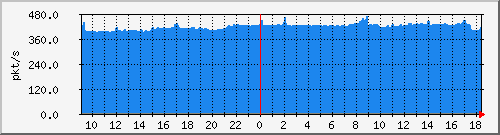 b_10.255.1.40_1_17 Traffic Graph
