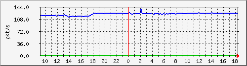 b_10.255.1.40_1_2 Traffic Graph