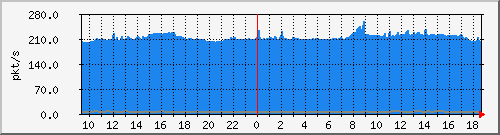 b_10.255.1.40_1_20 Traffic Graph