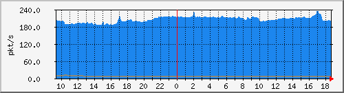b_10.255.1.40_1_22 Traffic Graph