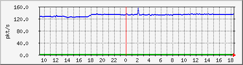 b_10.255.1.40_1_3 Traffic Graph