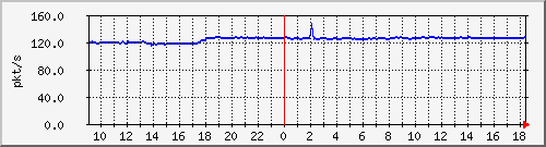 b_10.255.1.40_1_4 Traffic Graph