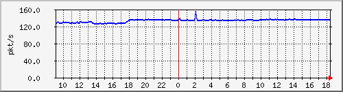b_10.255.1.40_1_5 Traffic Graph